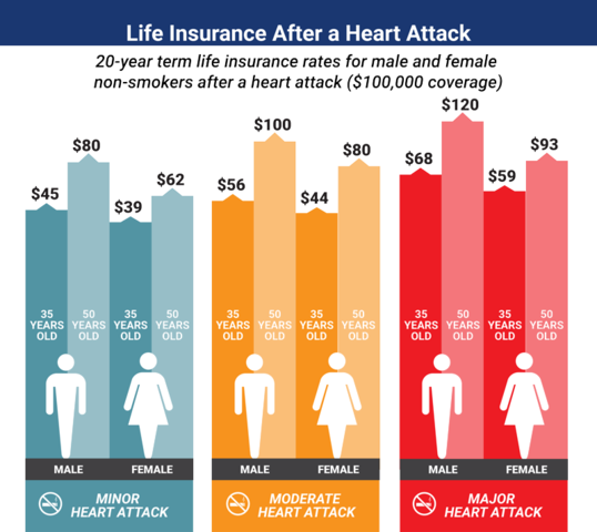 Heart attack coverage rates