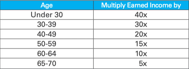 income factor table