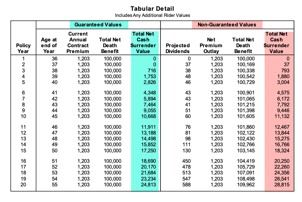 whole life guaranteed values vs non guaranteed