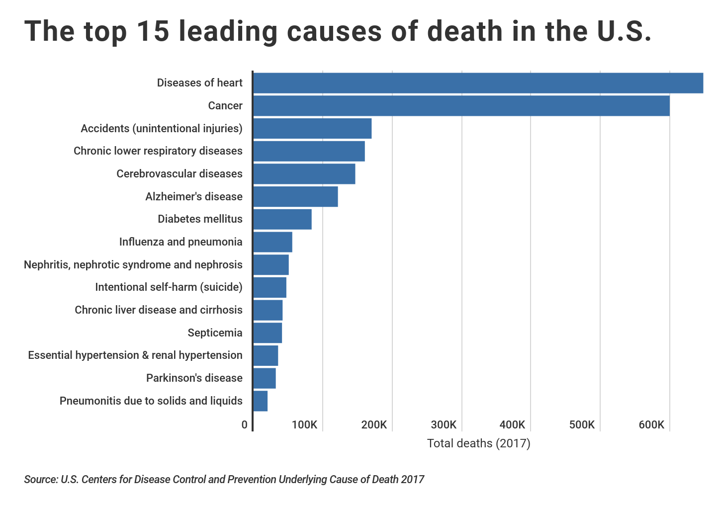 15 leading causes of death in US