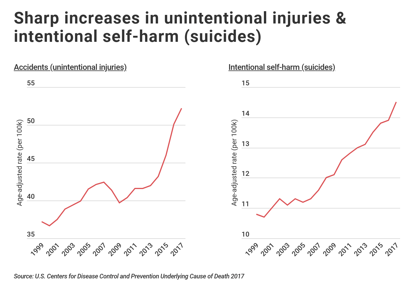 line graphs showing Increased suicide and accident mortality